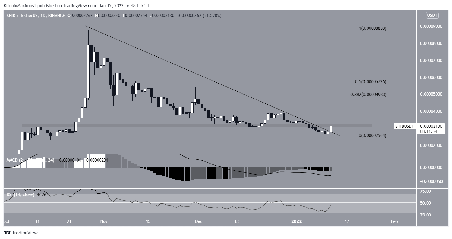 SHIB Breakout