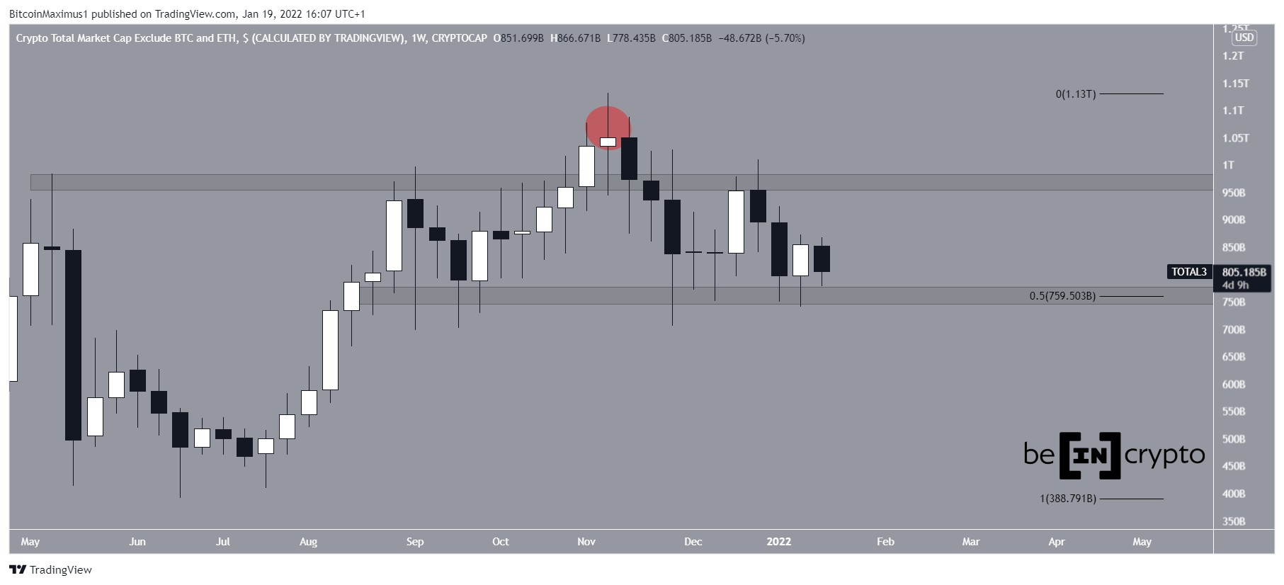 TOTALCAP Decrease