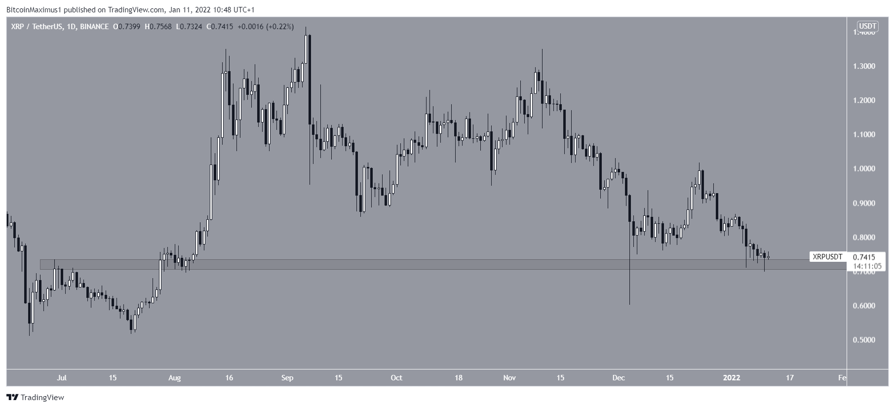 XRP Support