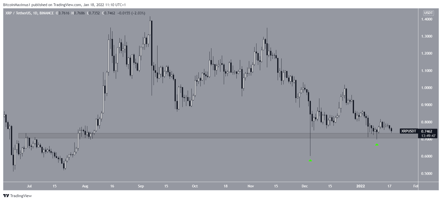 XRP Bounce