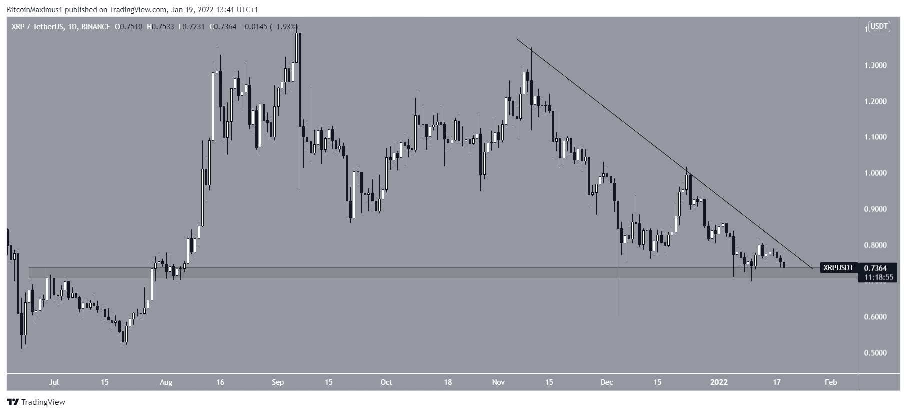 XRP Resistance