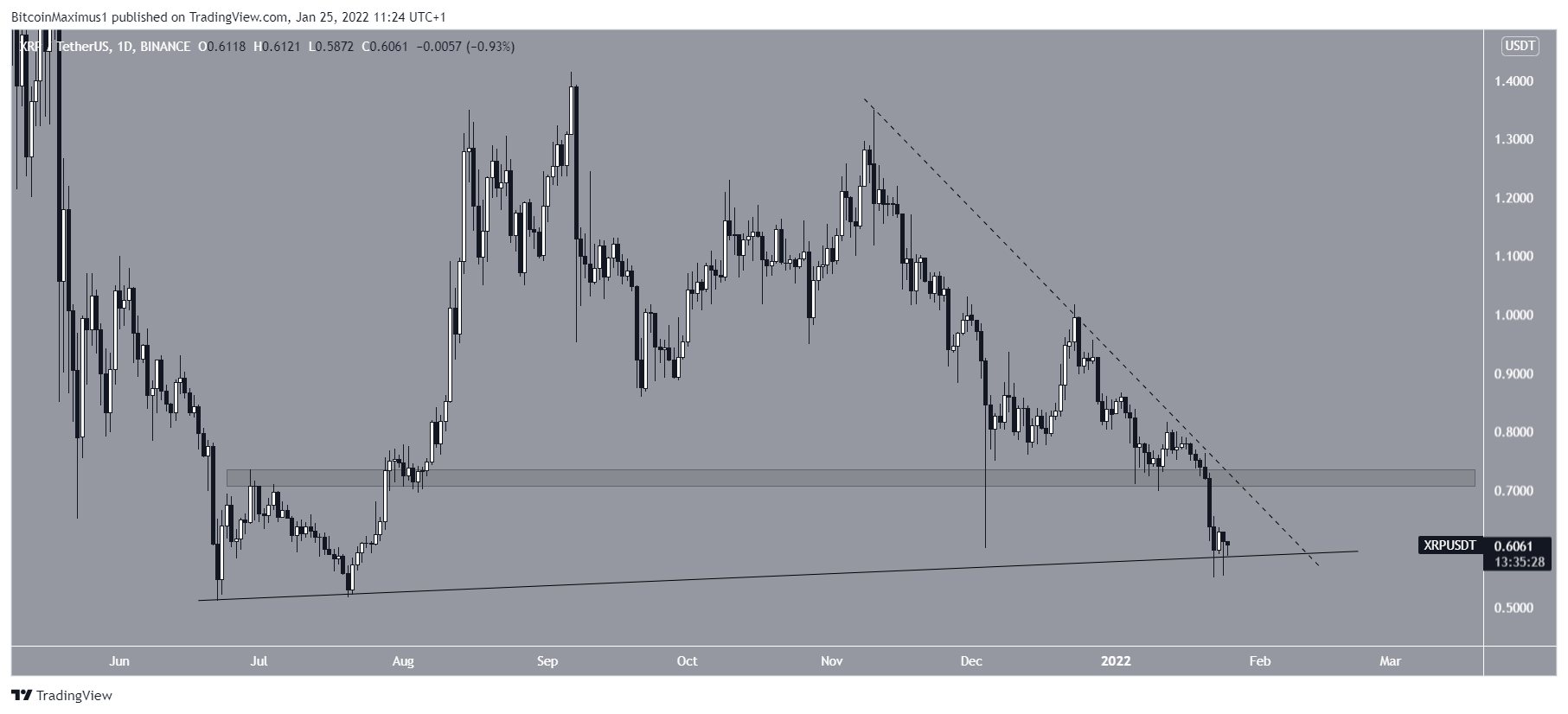 XRP Altcoin Alçalan Direnç Çizgisi