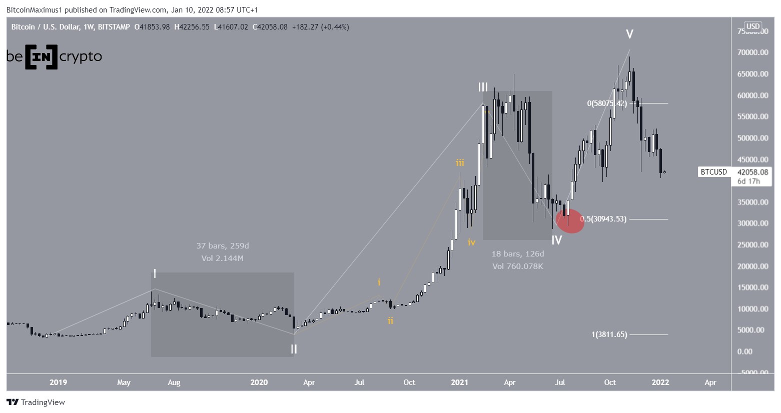 BTC Bearish count