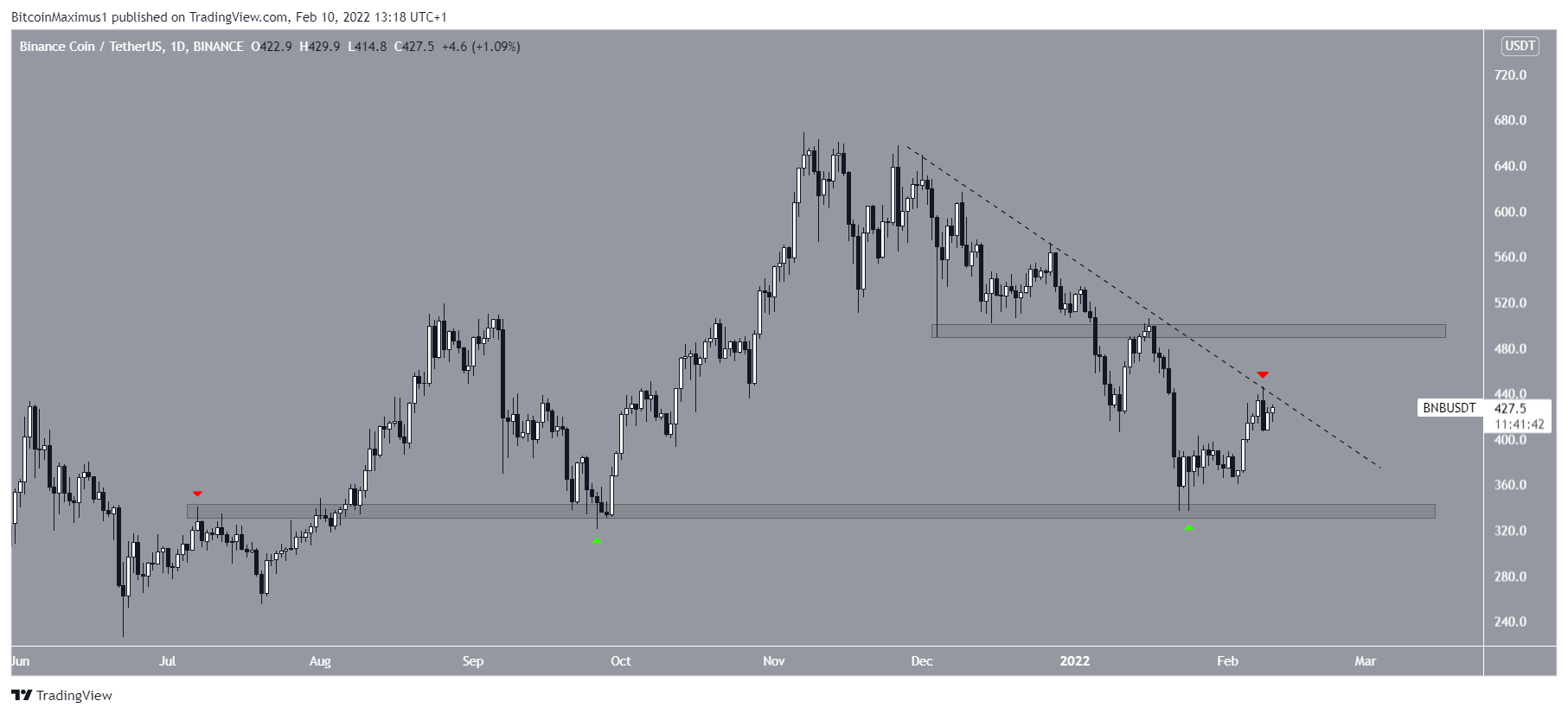 BNB resistance