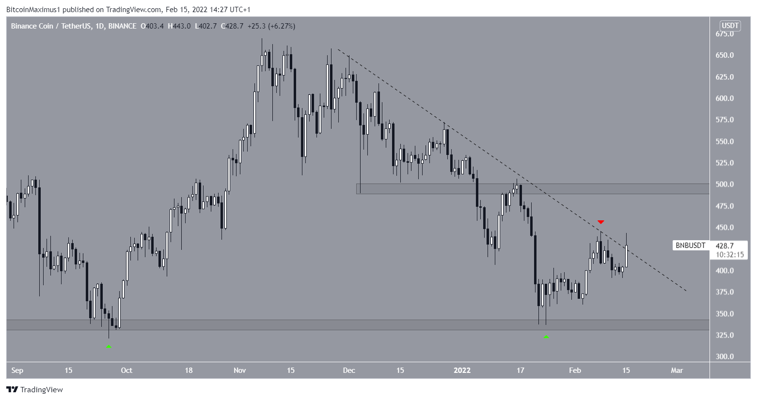 BNB Breakout