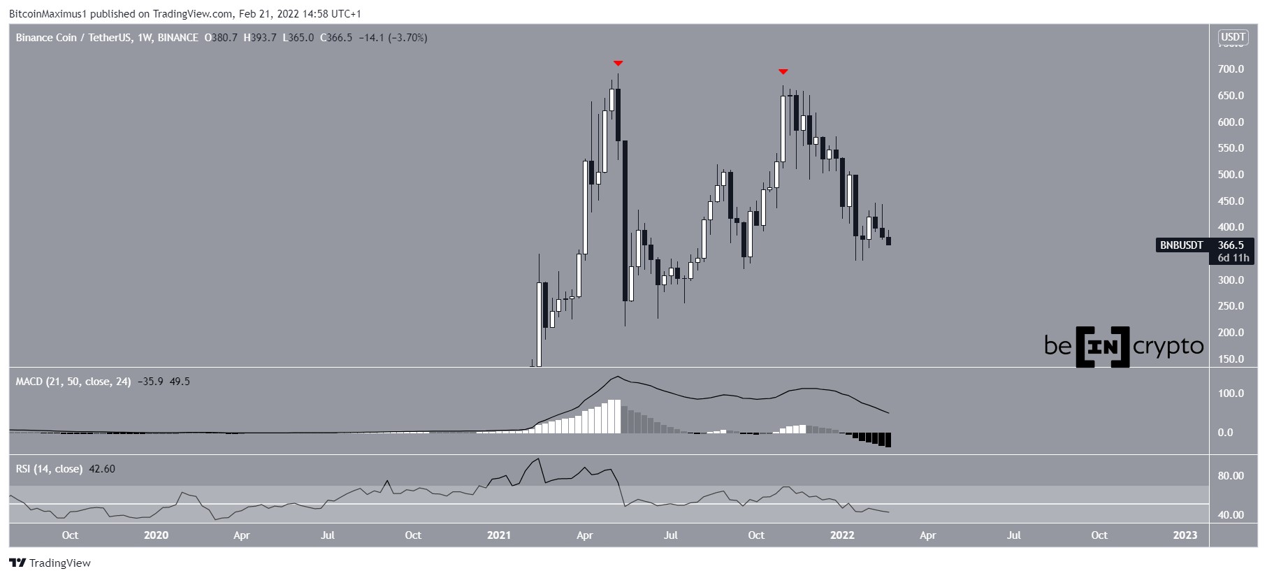 BNB Double top