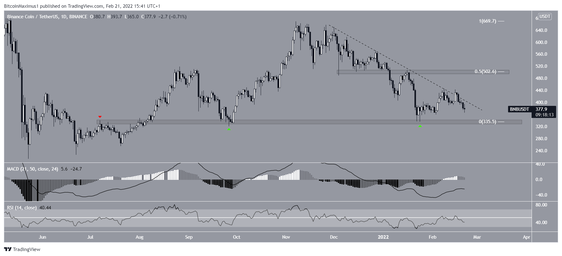 BNB Resistance