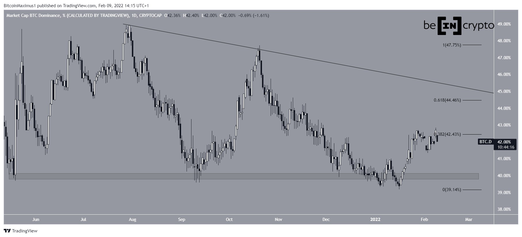 BTCD Resistance