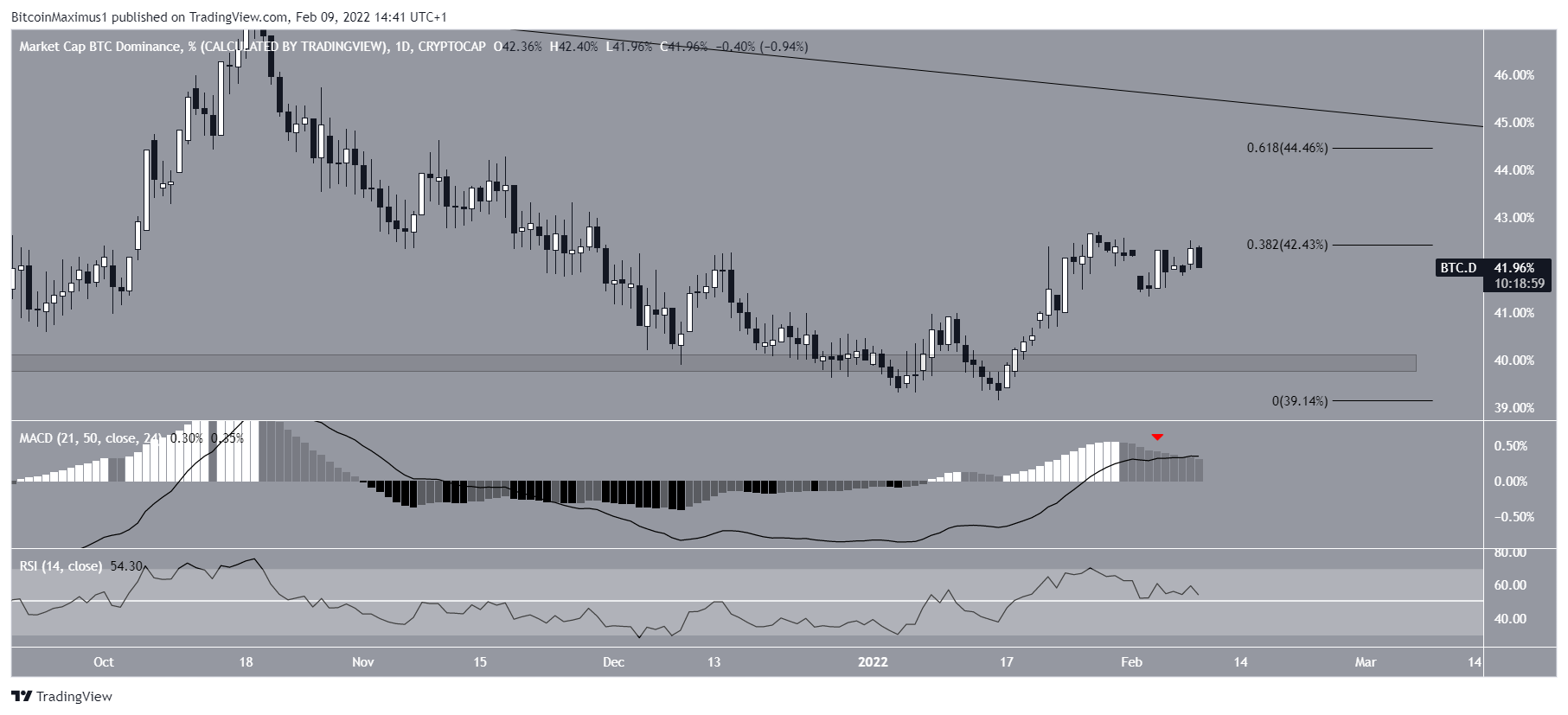 BTC Long-term