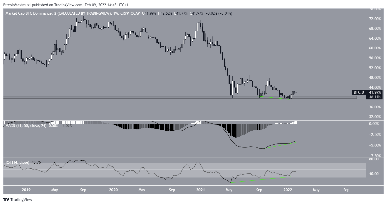 BTCD Divergence