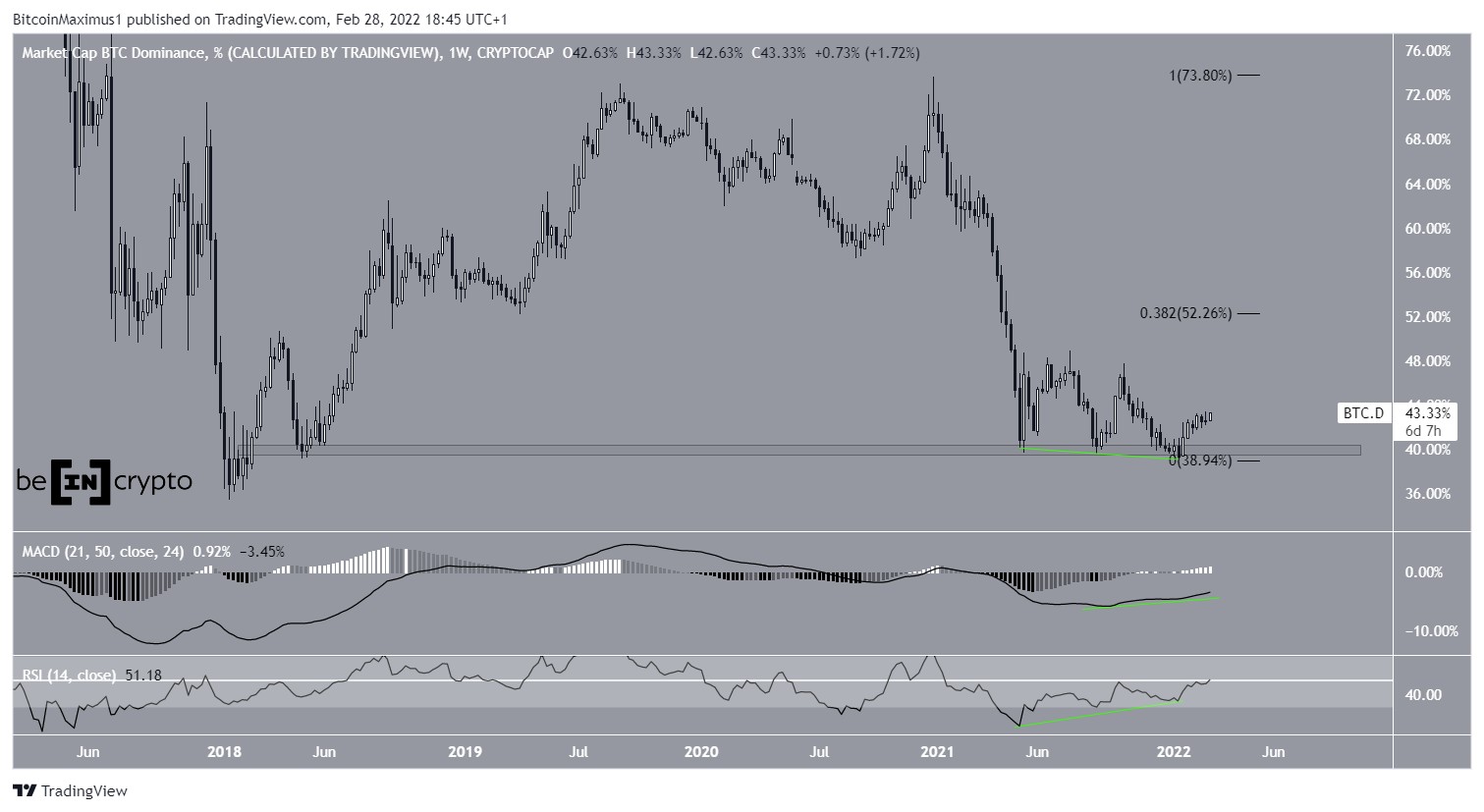 BTCD Weekly