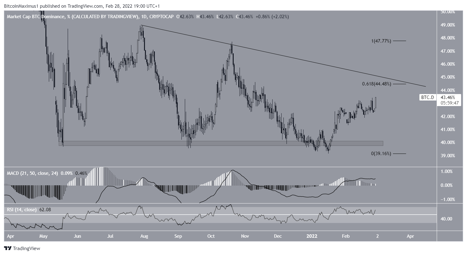 BTCD Resistance