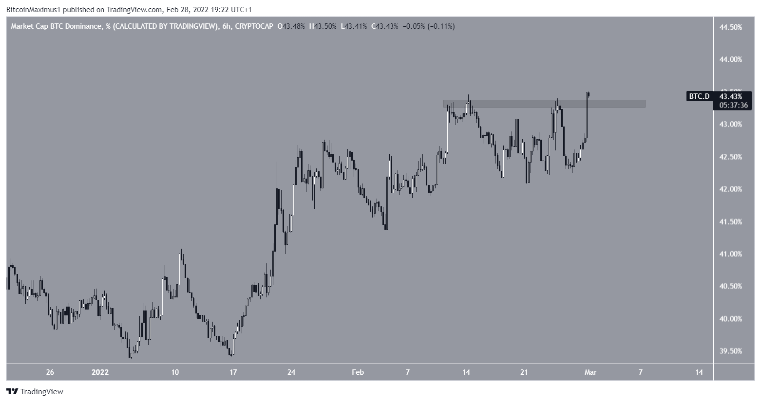 BTCD short-term
