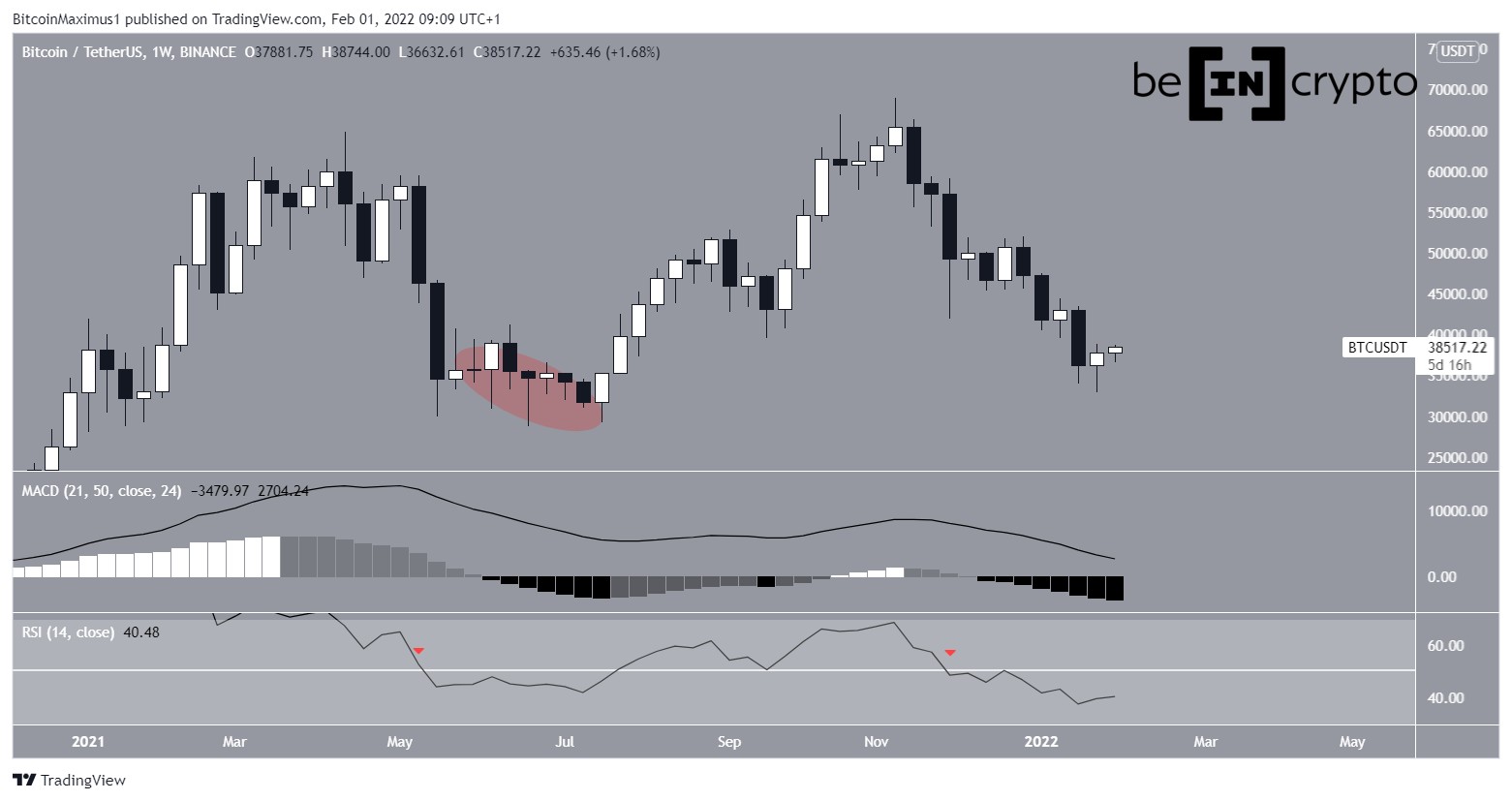 BTC Weekly