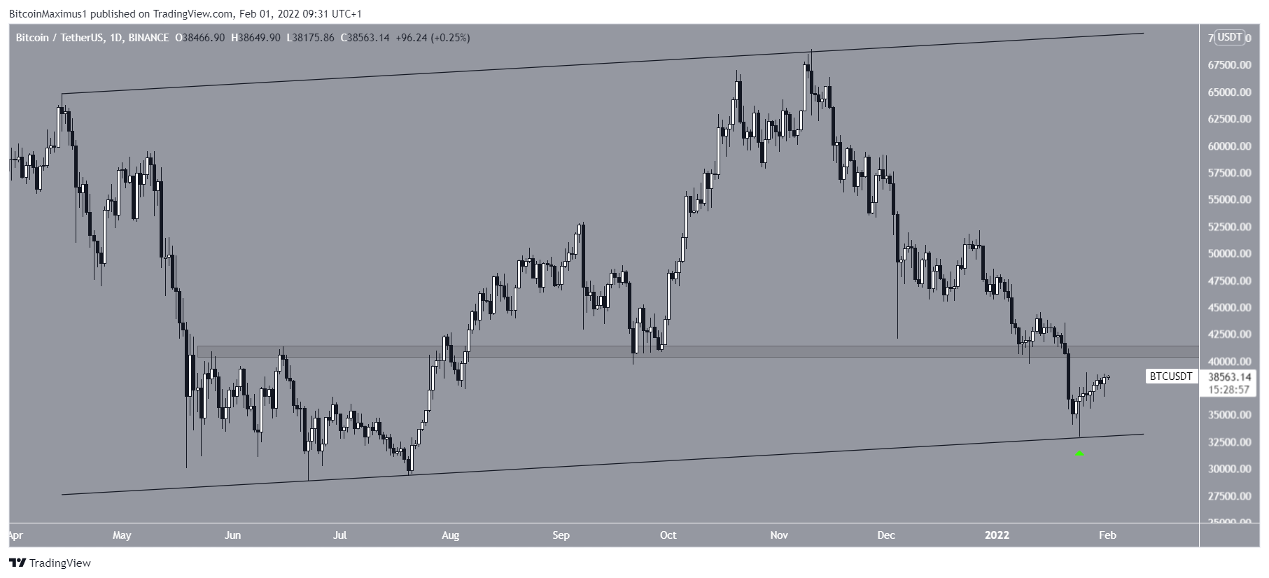 BTC Daily movement