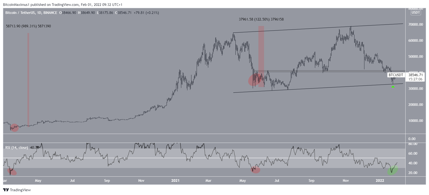 Daily RSI биткоин