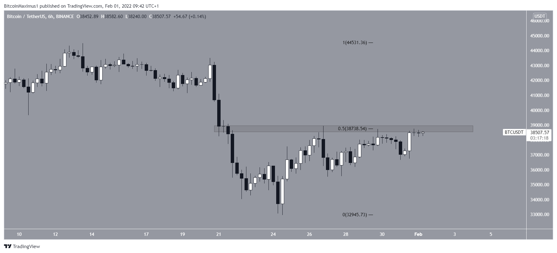 Six-hour Chart