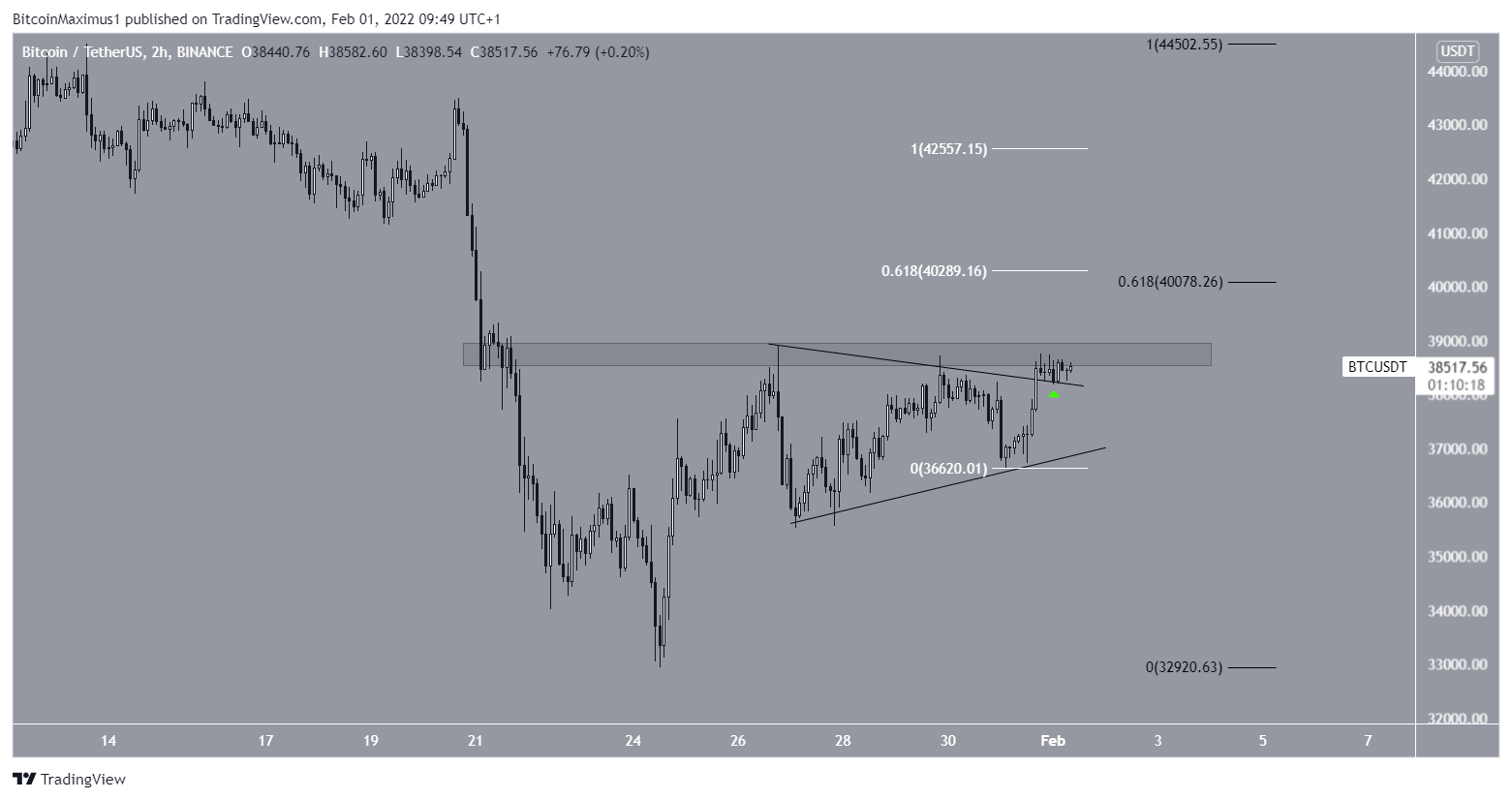 биткоин Short-term