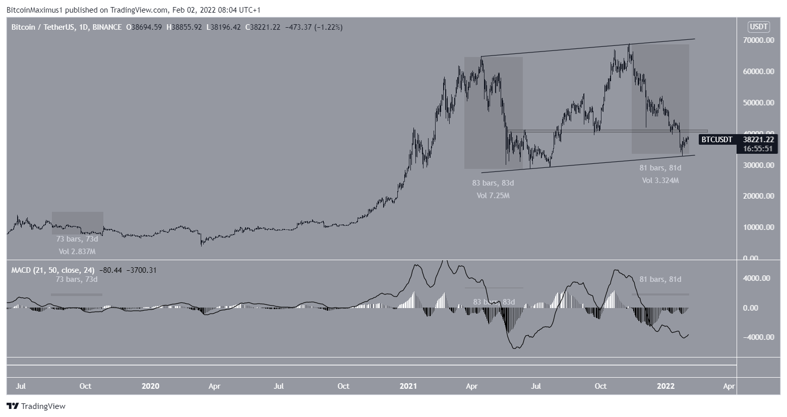 BTC Channel