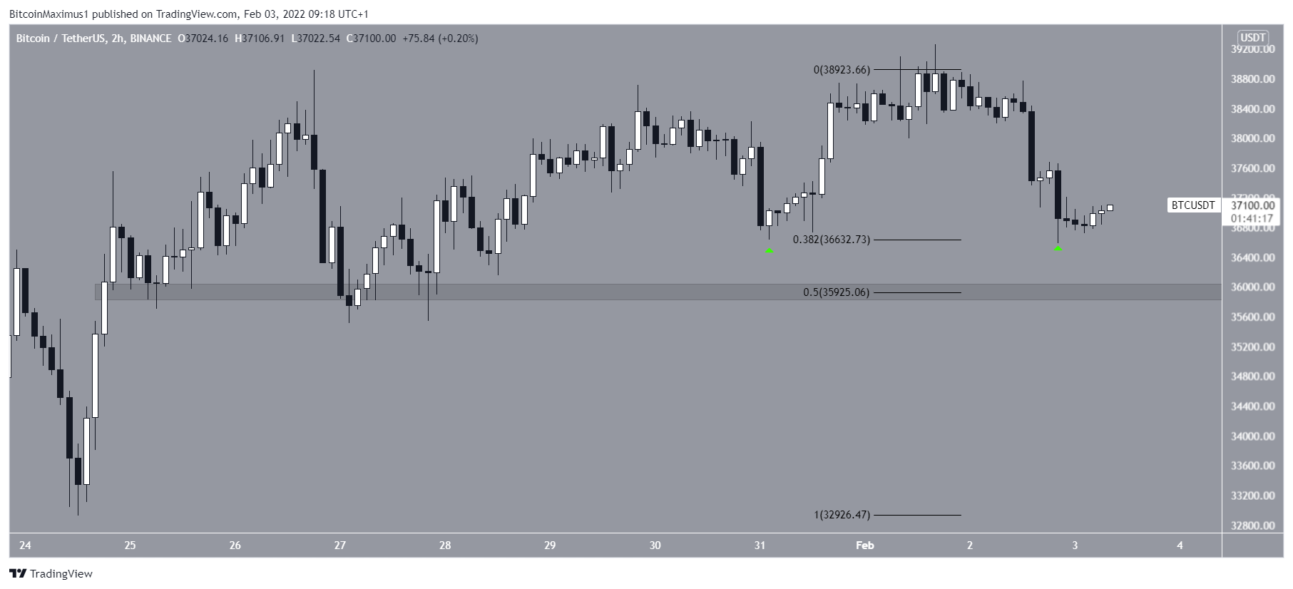 Short-term BTC