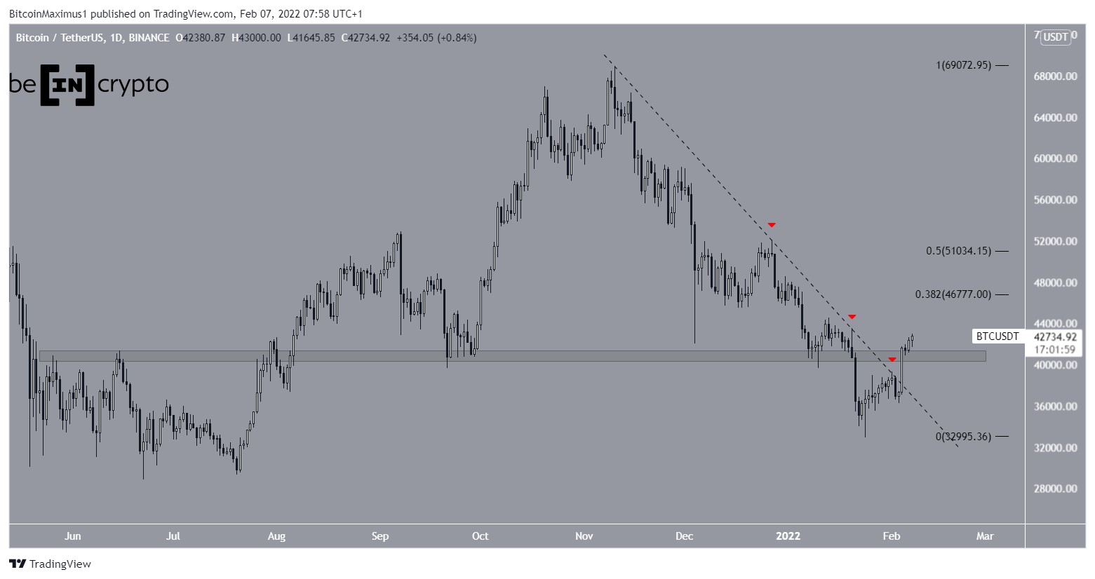 BTC Resistance