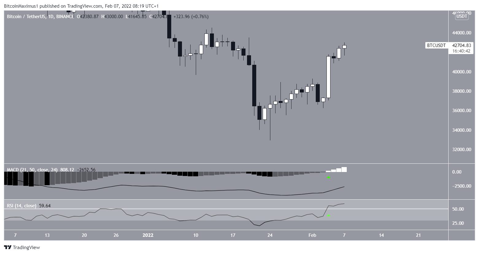 BTC technical indicators