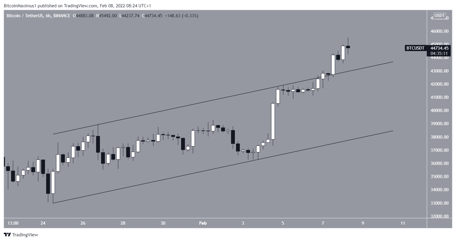 BTC Channel