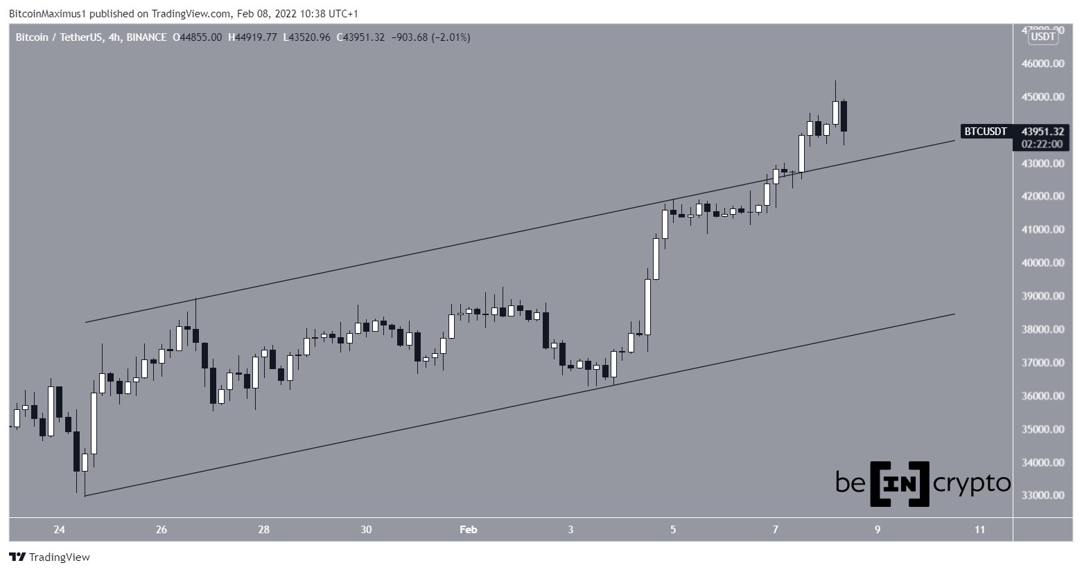 BTC Channel