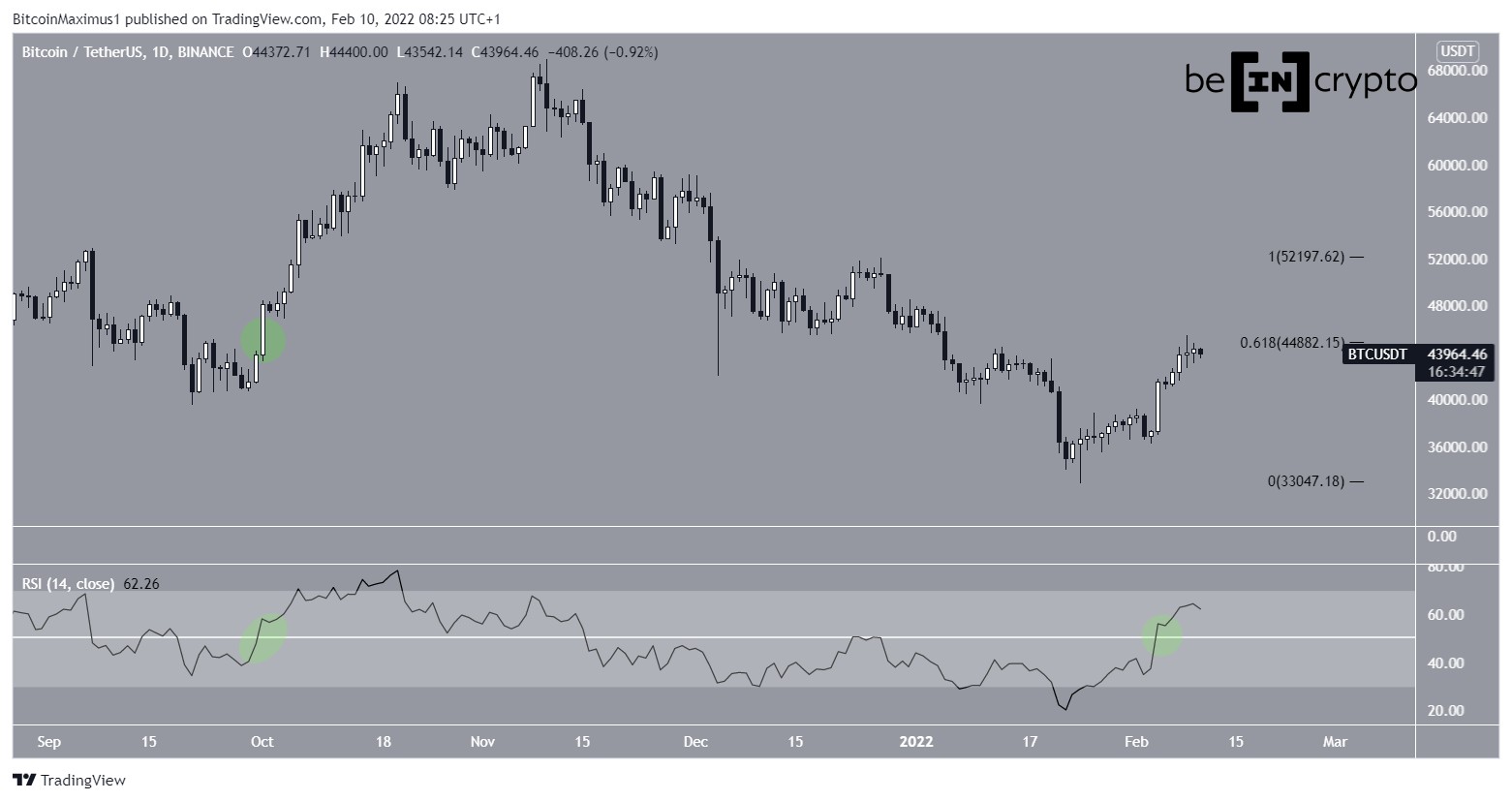 Daily BTC movement