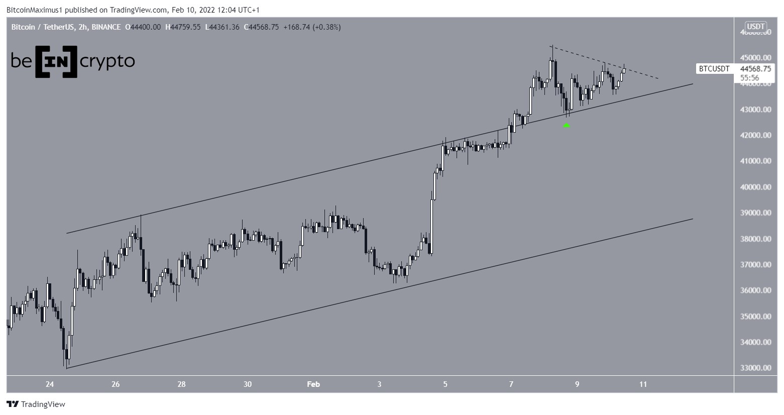BTC movement