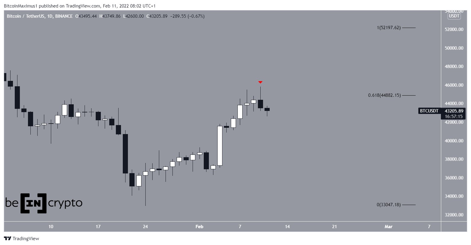 BTC movement