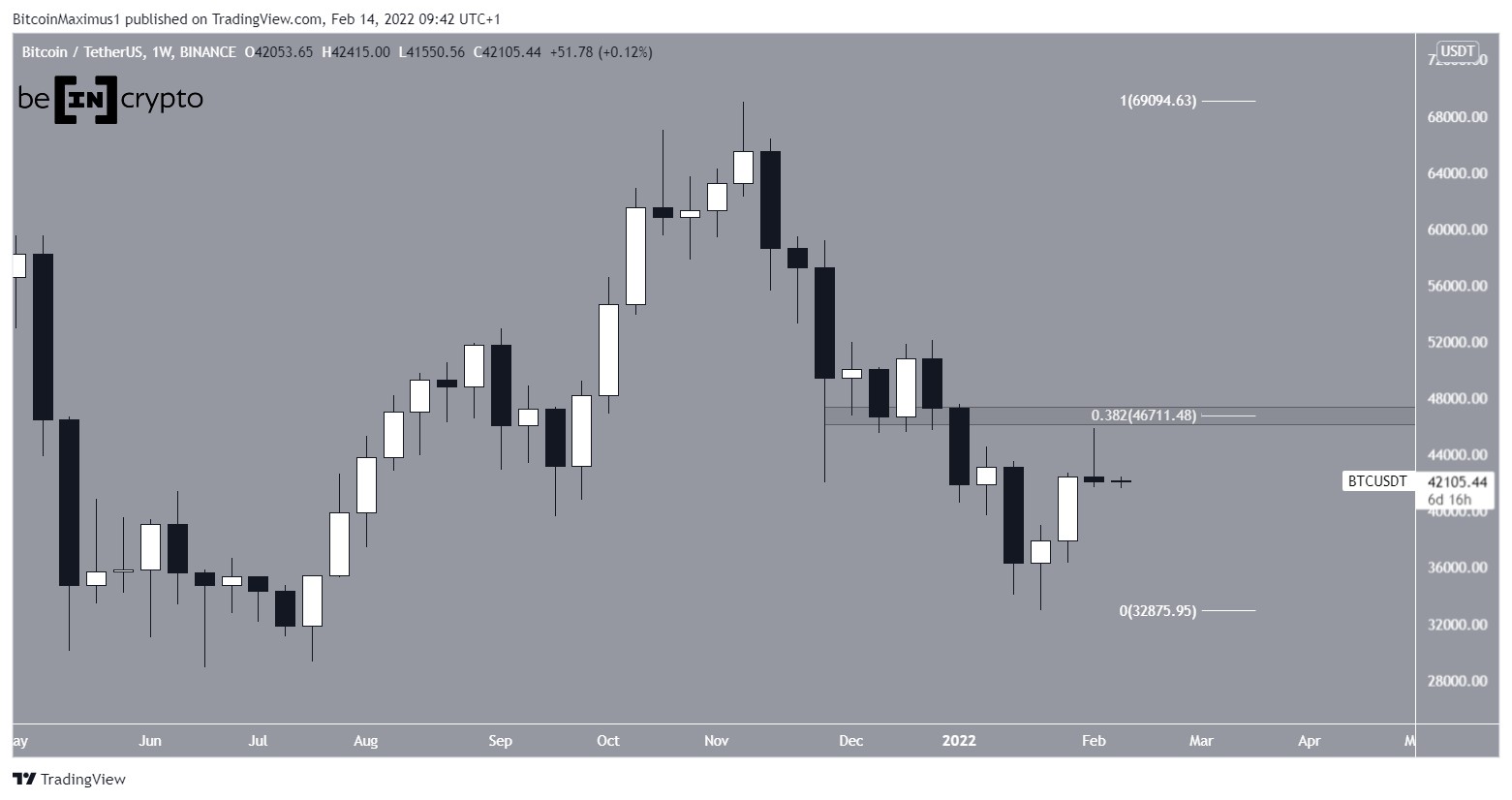 BTC Drop