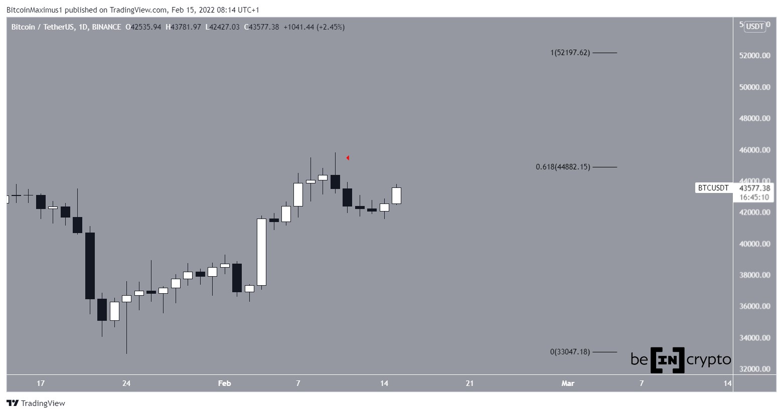 BTC Daily