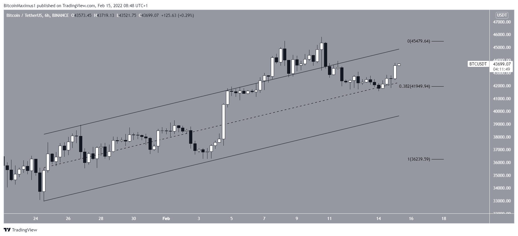 BTC Channel