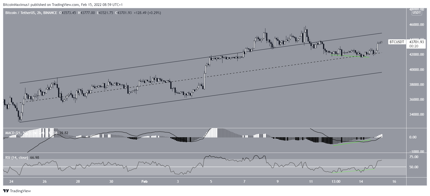 Bullish divergence