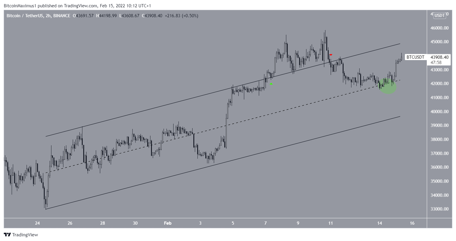 BTC Channel