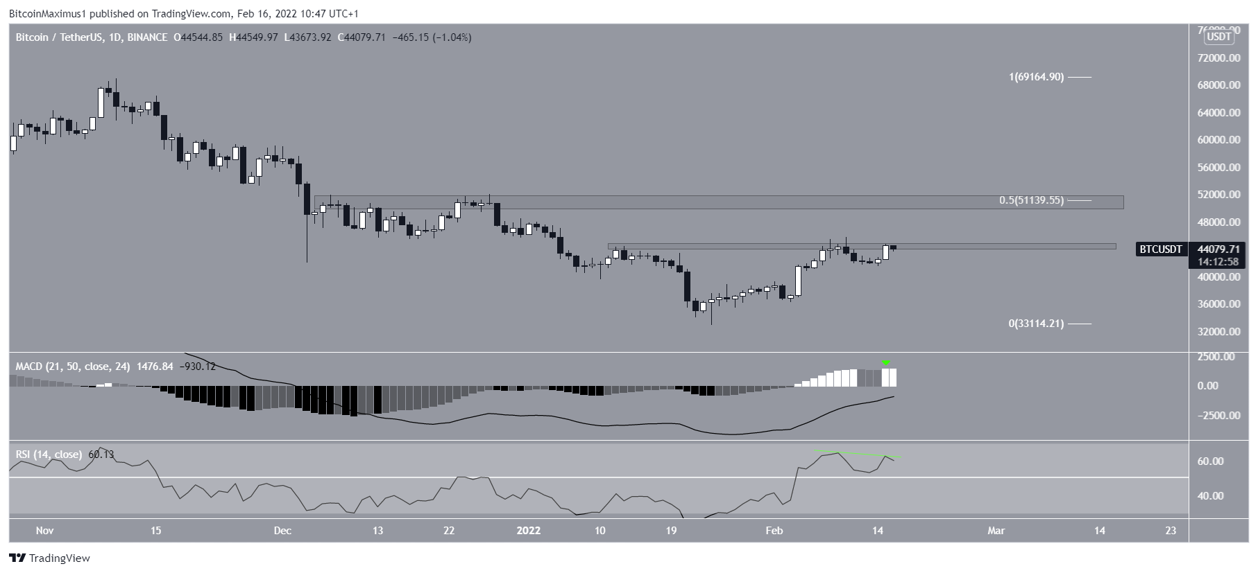 BTC Future