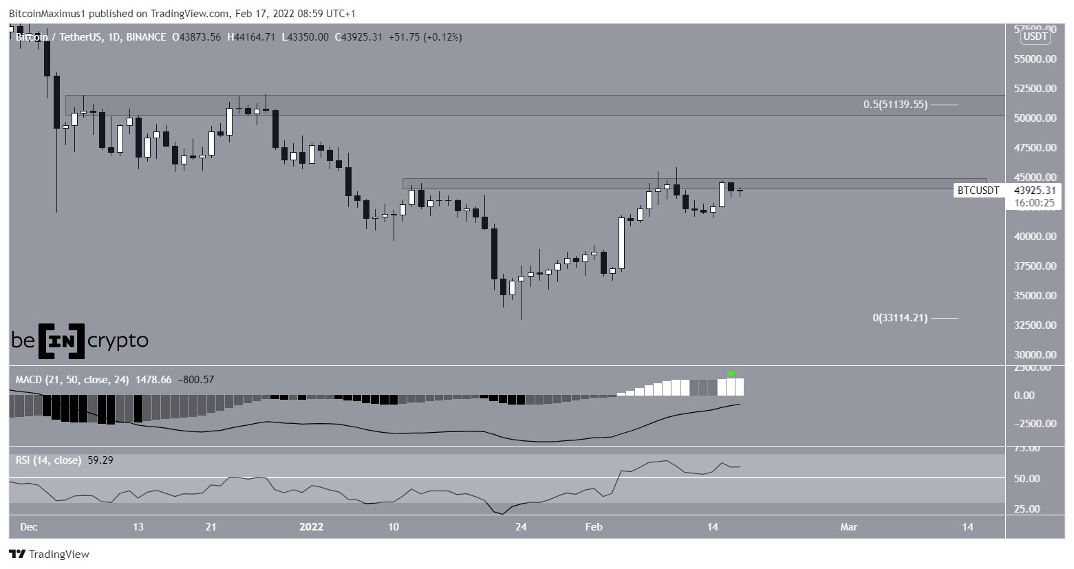 BTC daily chart