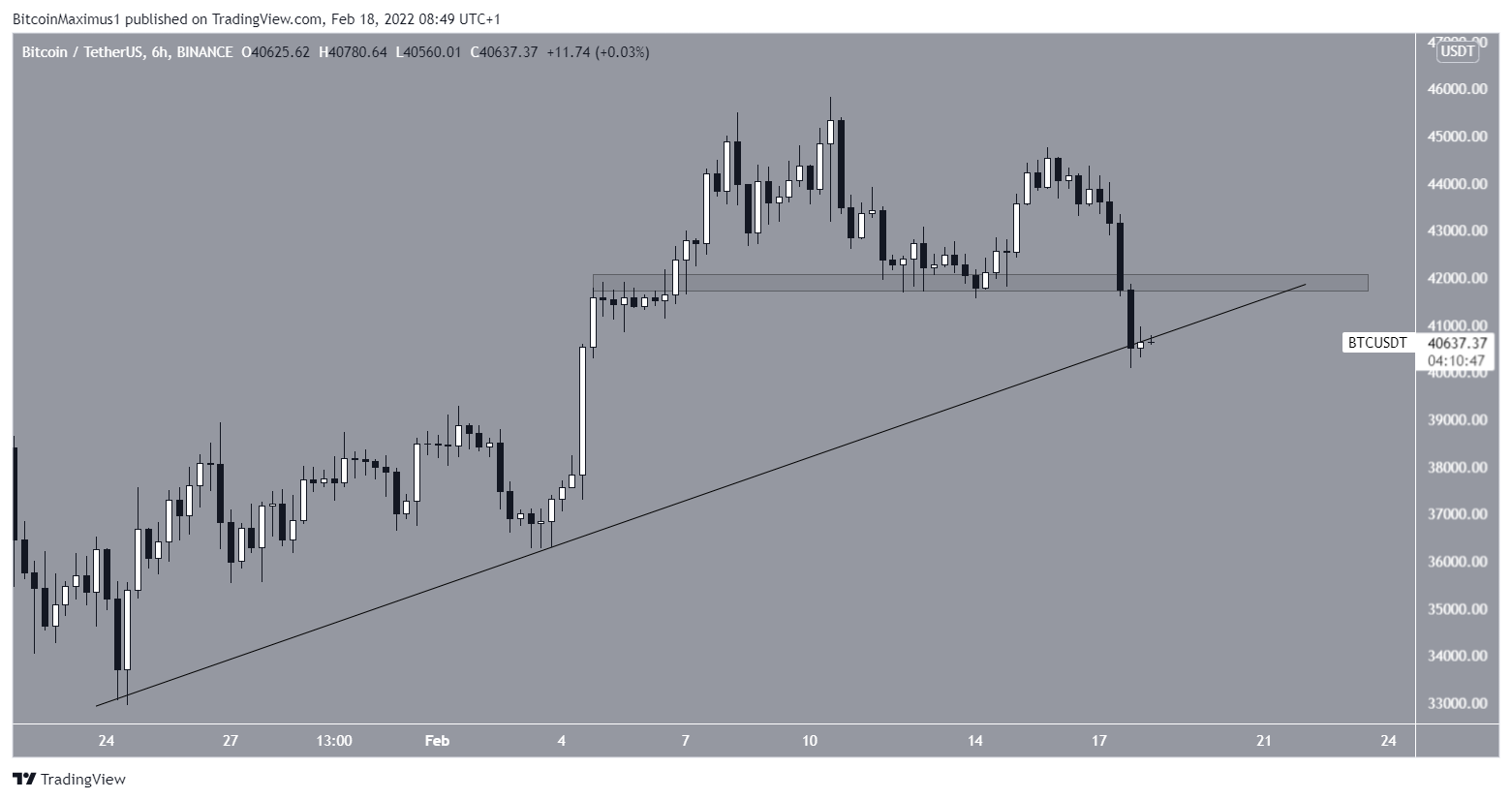 BTC Support
