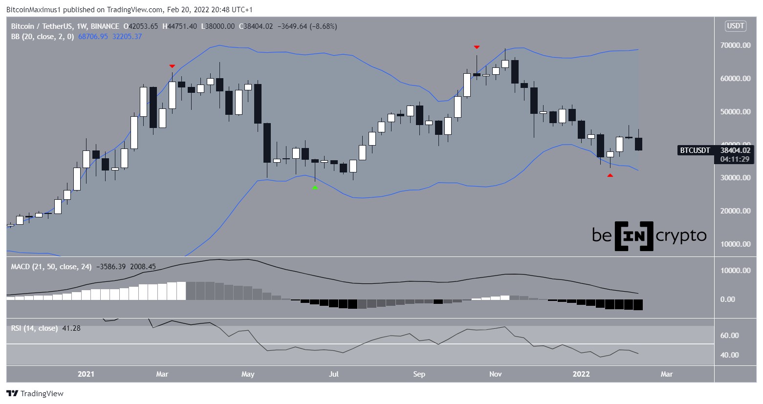 Weekly биткоин