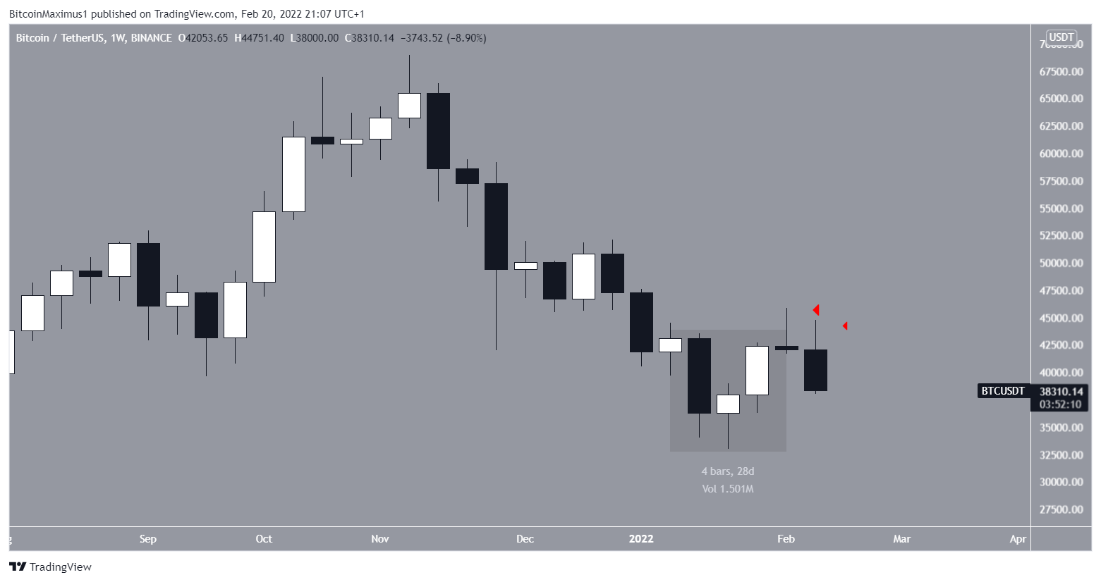 BTC pattern