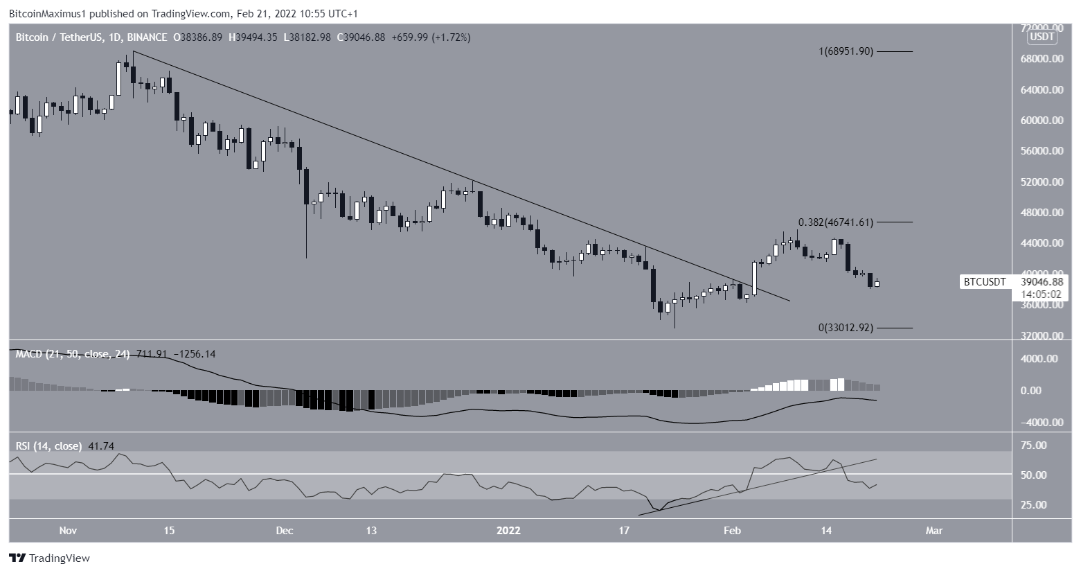 BTC resistance