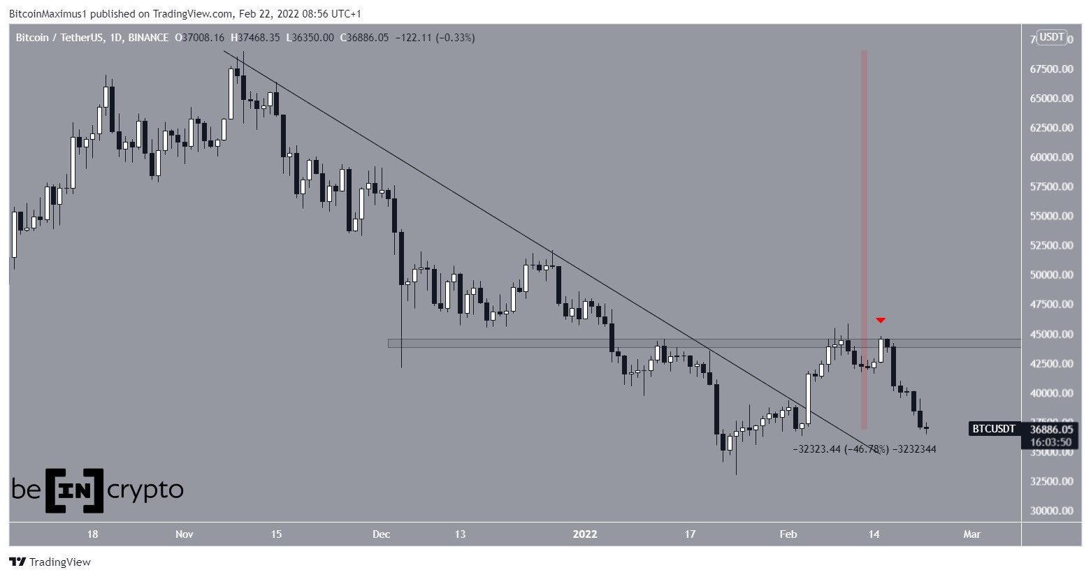 BTC resistance line
