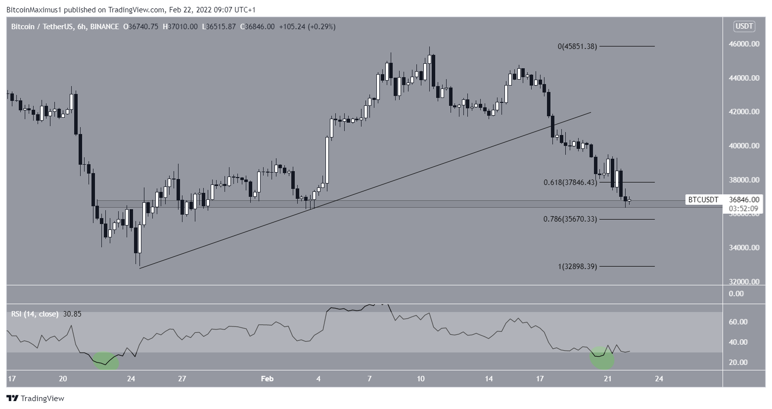 BTC six-hour