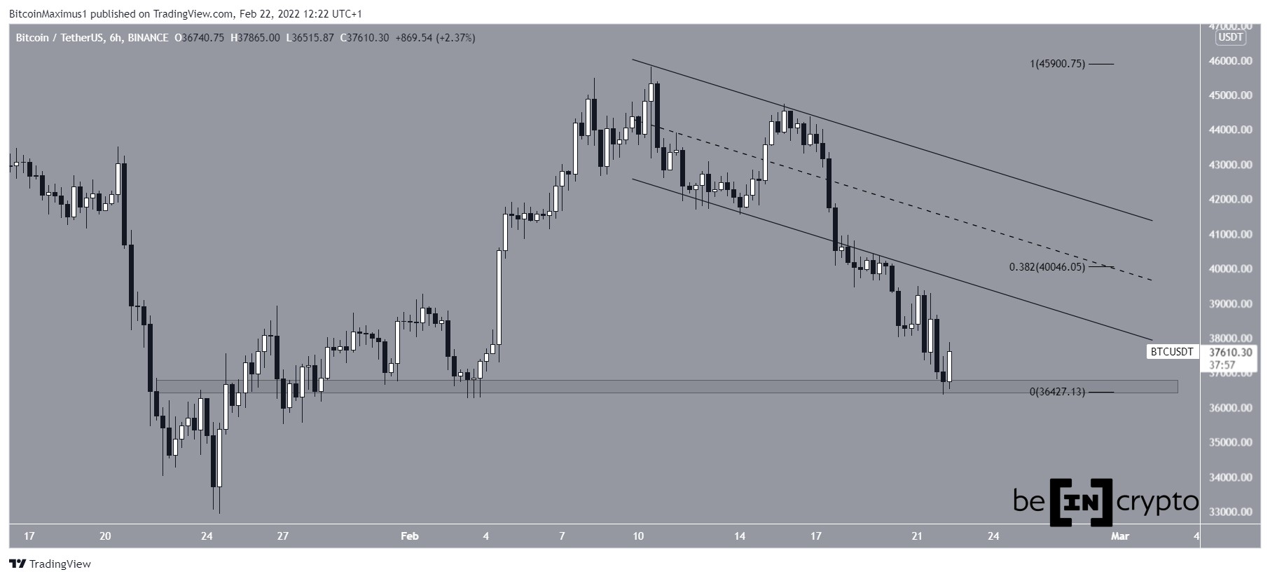 BTC Breakdown