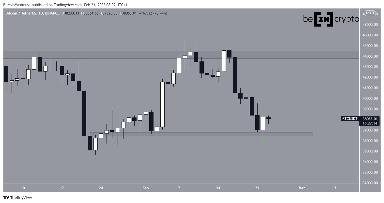 BTC daily movement
