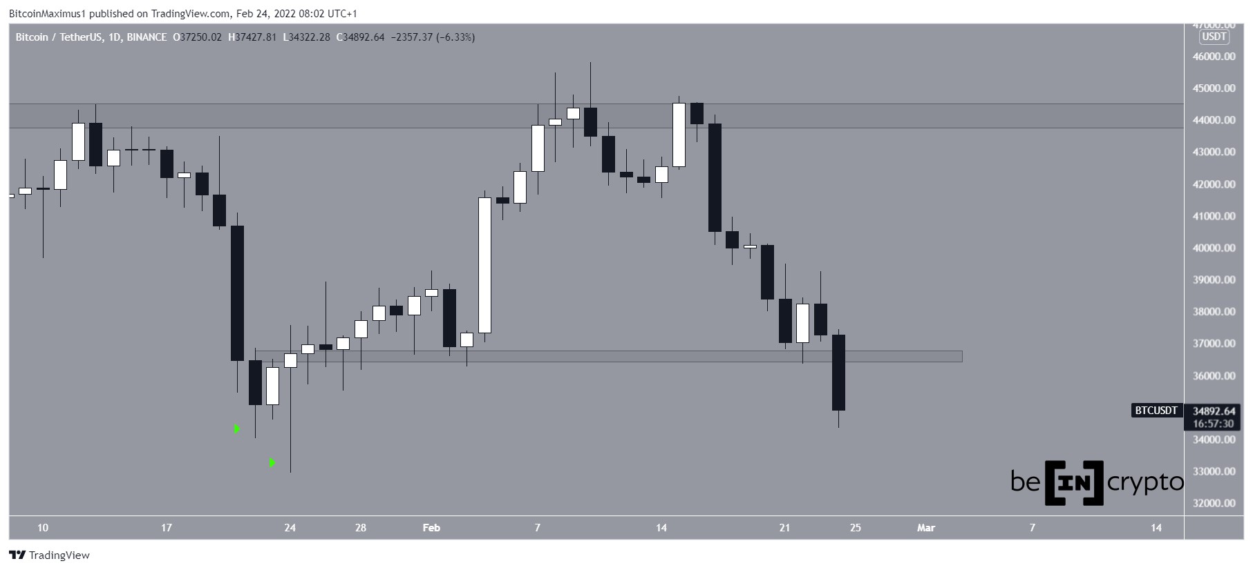 BTC drop