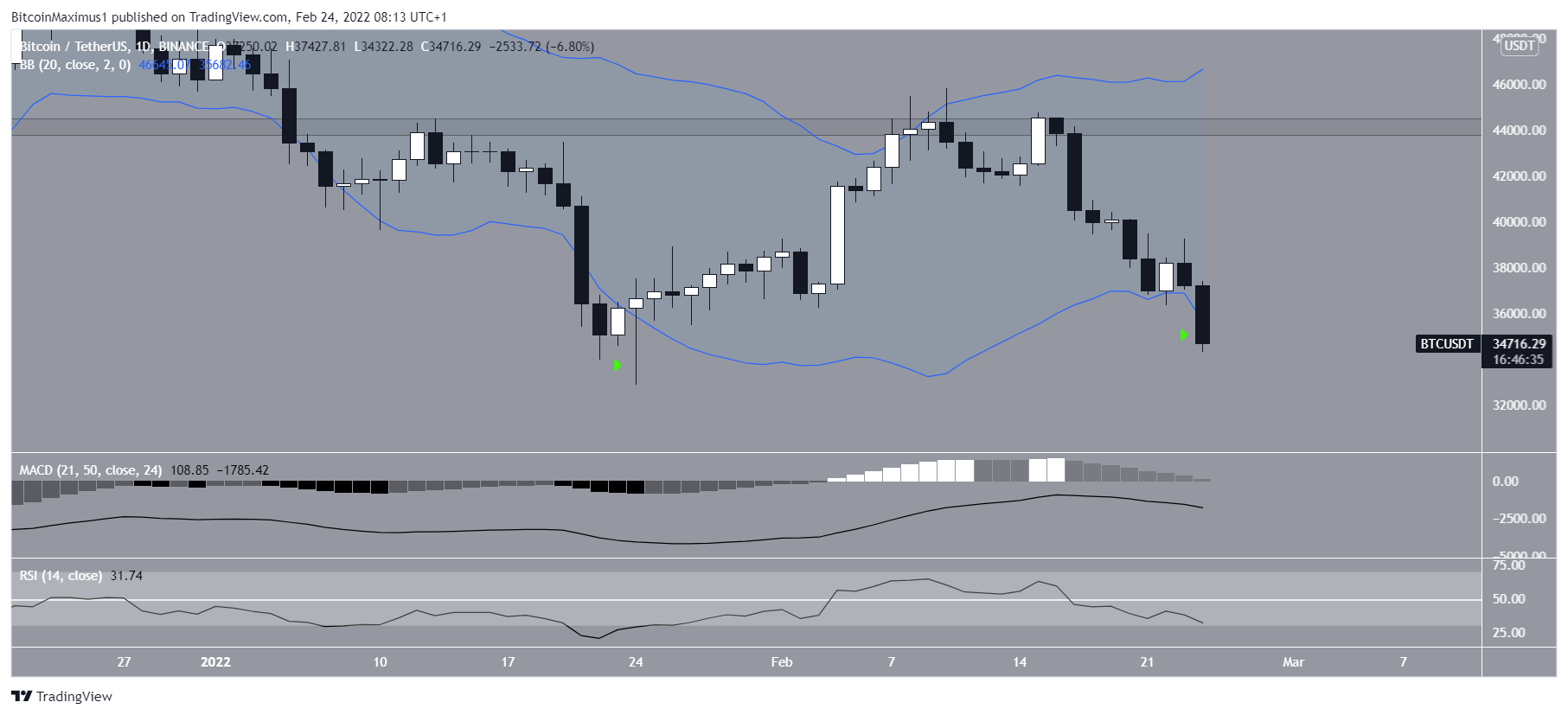 Daily indicators