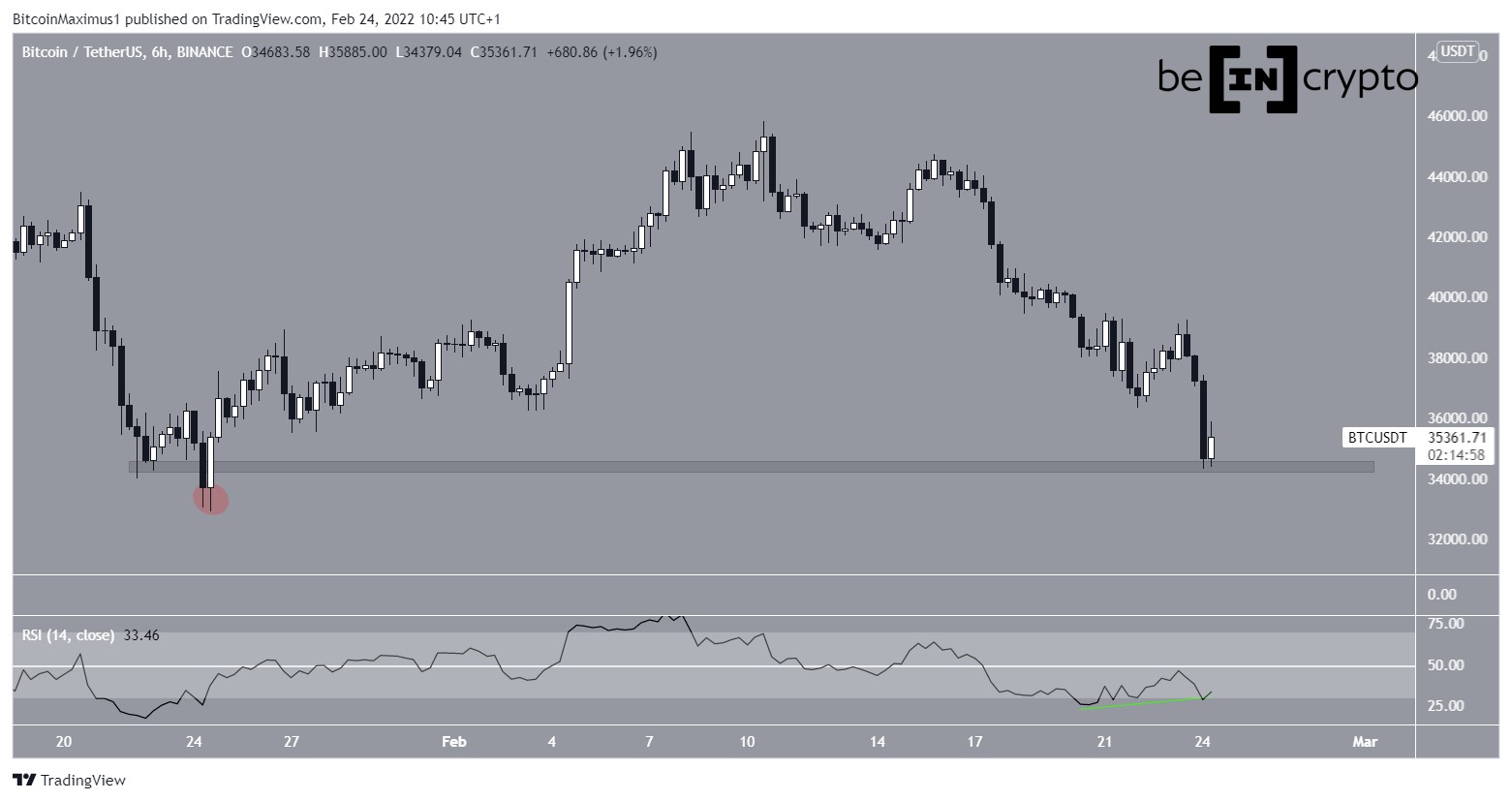 BTC Drop