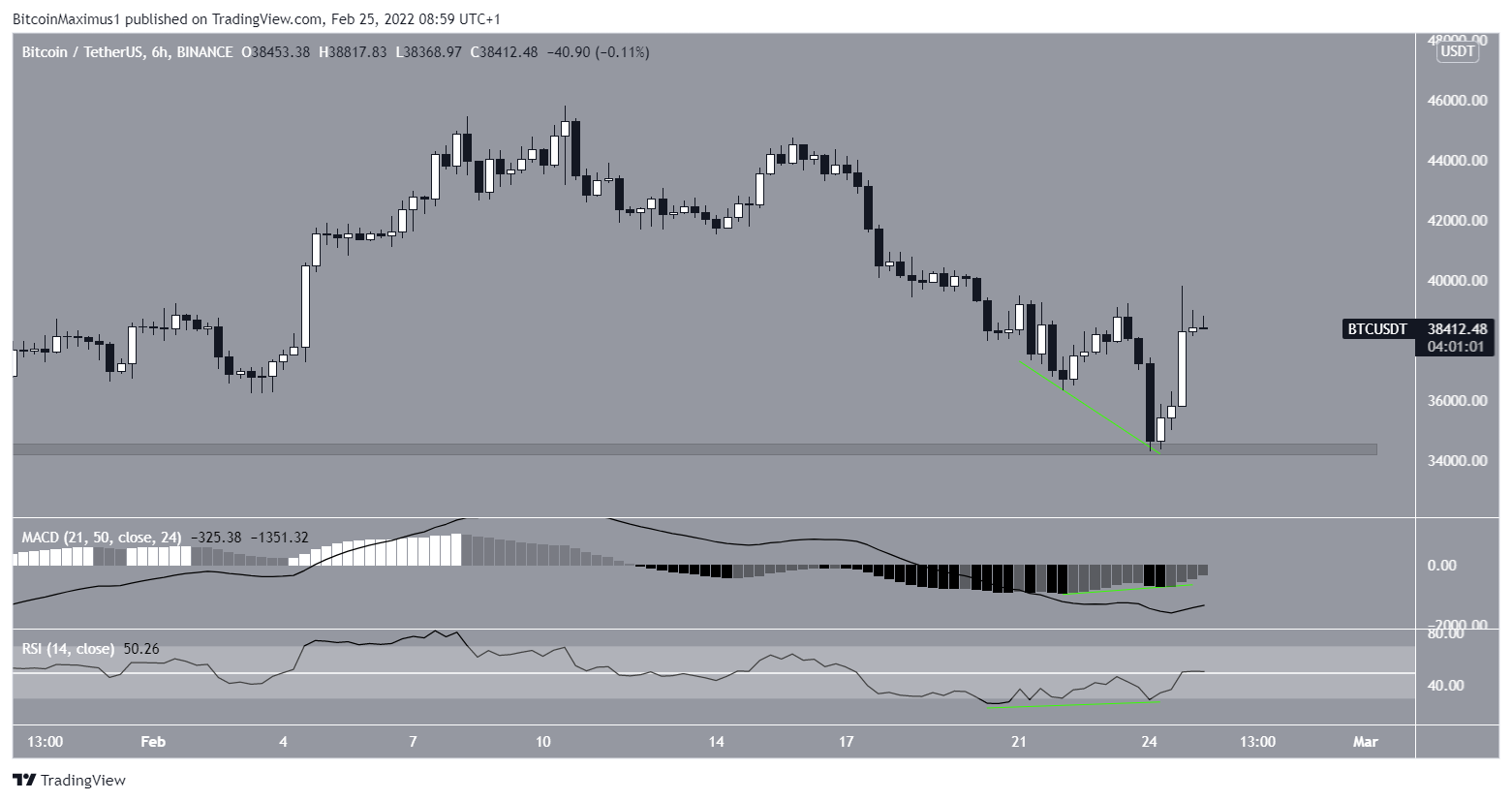 BTC six-hour